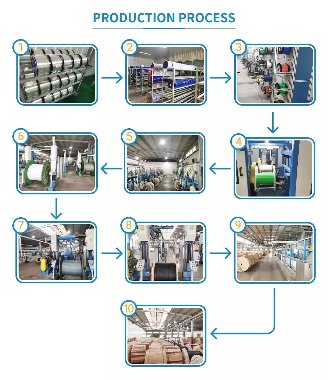 Proceso de producción de cable de fibra óptica en diez etapas