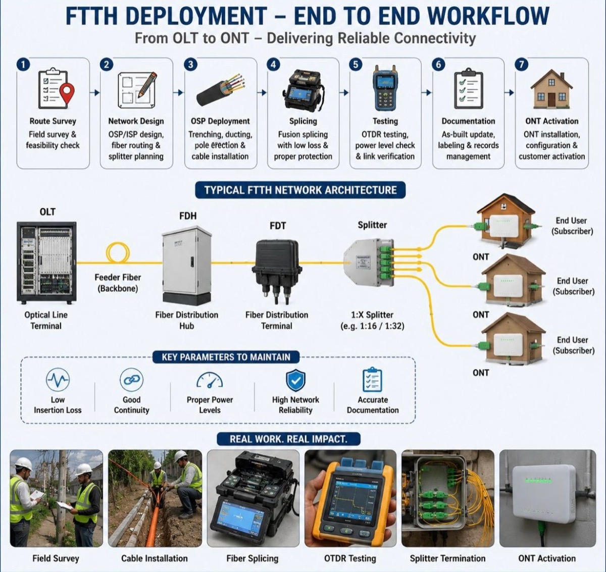 Soporte de instalacion FTTH en campo