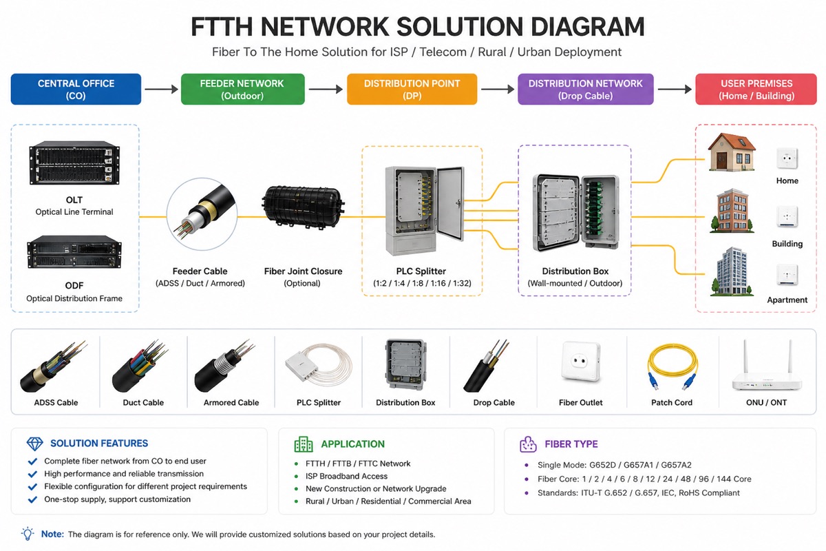 Flujo FTTH extremo a extremo